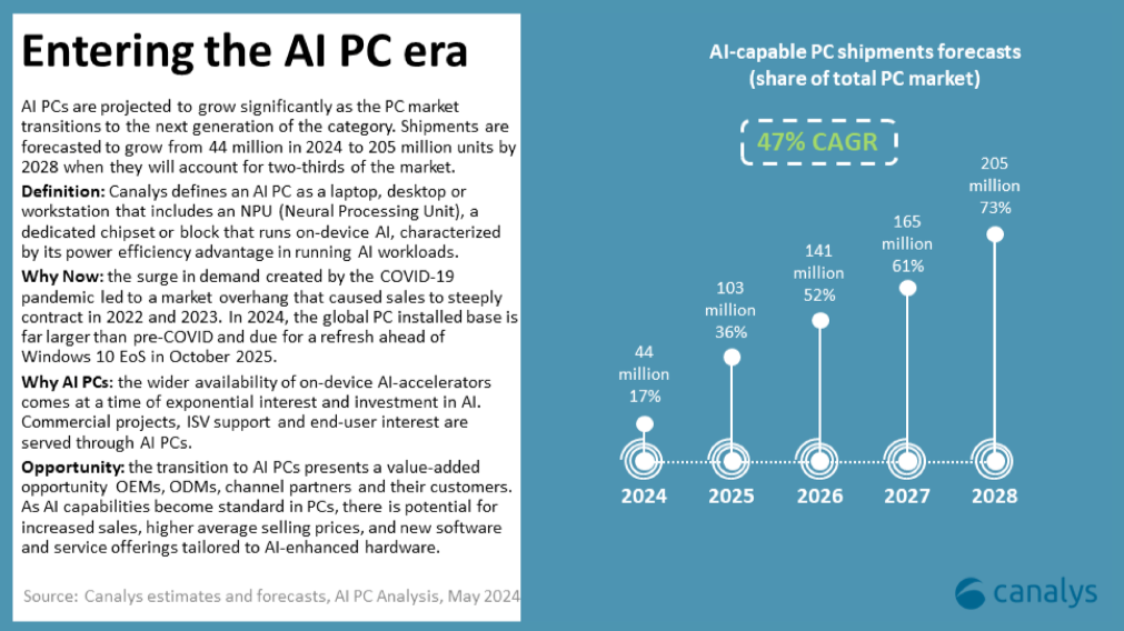 Canalys AI PC infographic