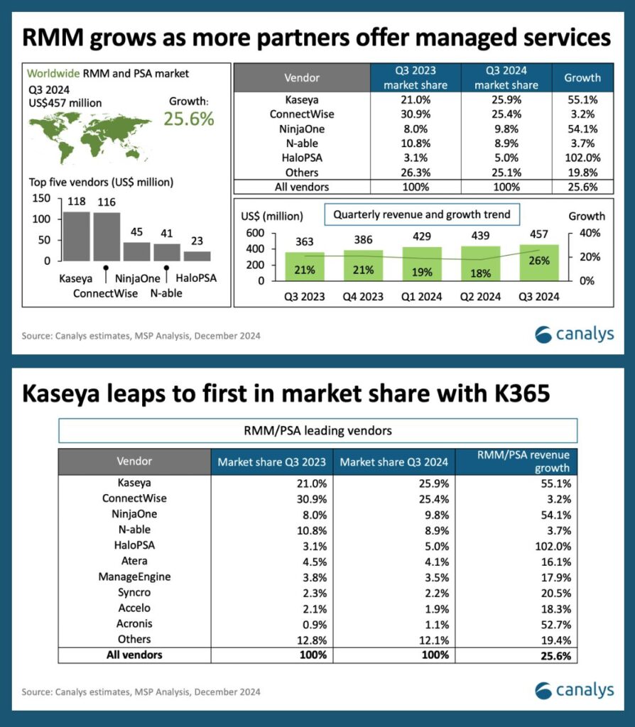 Canalys RMM PSA marketshare figures