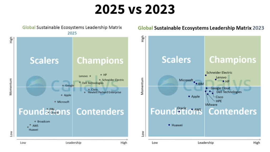 Canalys sustainability matrix 2025 vs 2023