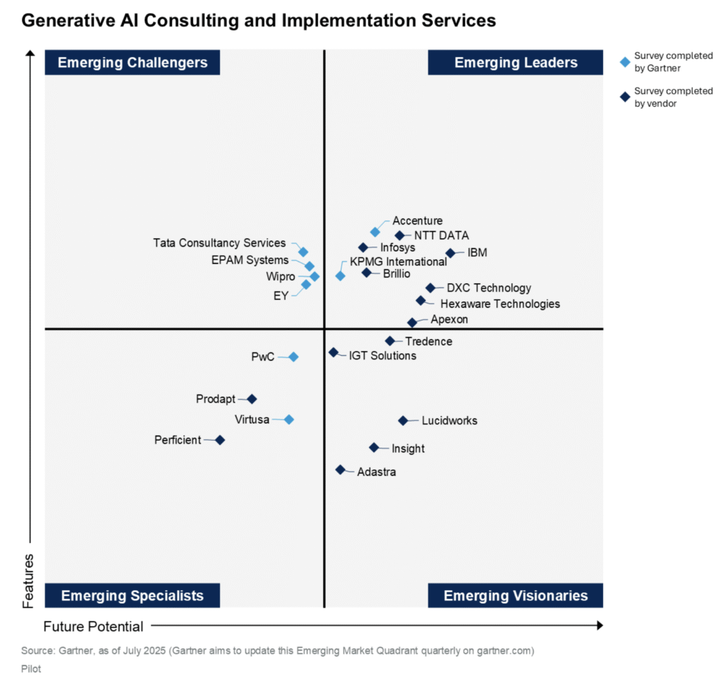 Gartner quadrant for GenAI consulting screenshot