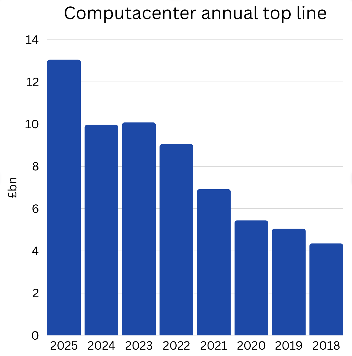 Computacenter Breaks £13bn GII After ‘strong’ Second Half